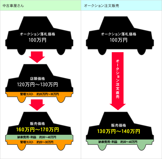 中古車屋さんとの値段比較表